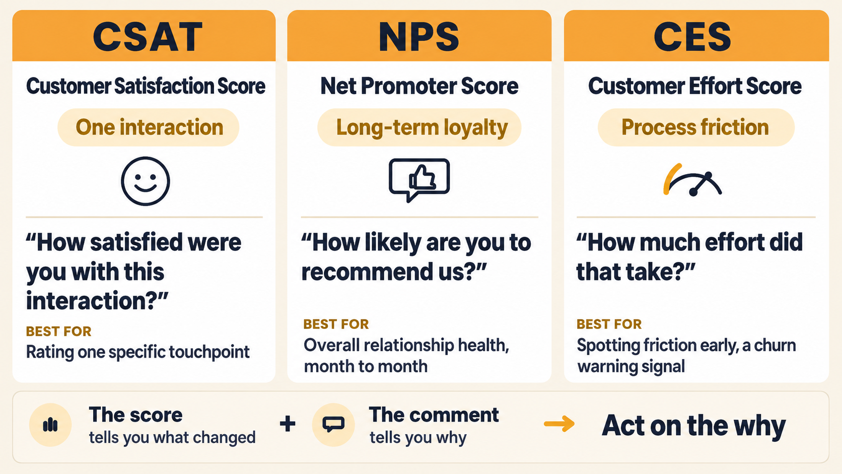 CSAT, NPS and CES compared: each metric, its scope, the question it asks, and what it is best for.
