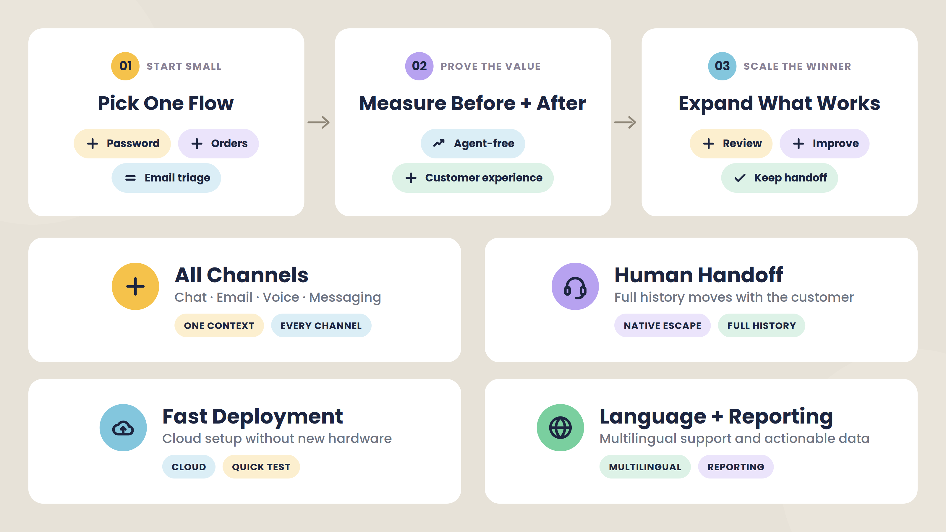 Infographic showing how to introduce AI into customer service through one workflow, outcome measurement, gradual expansion, unified channels, human handoff, fast deployment, and reporting.