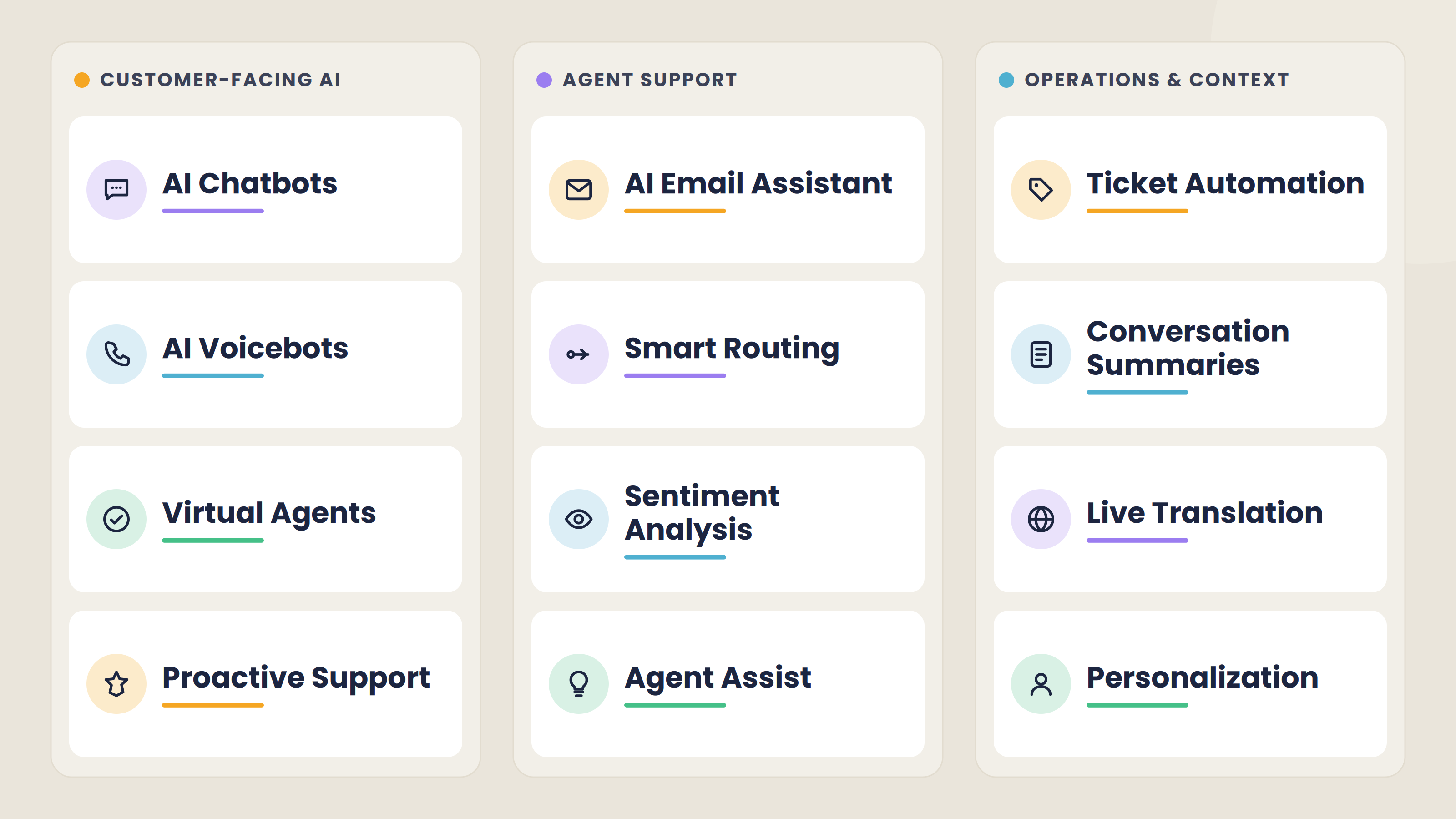 Infographic showing 12 AI customer service use cases grouped into customer-facing AI, agent support, and operations and context.
