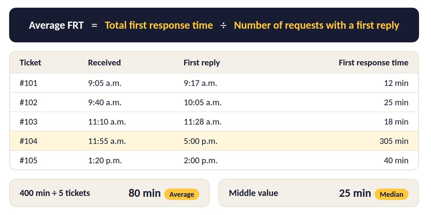 First response time formula with a worked example of five support tickets.