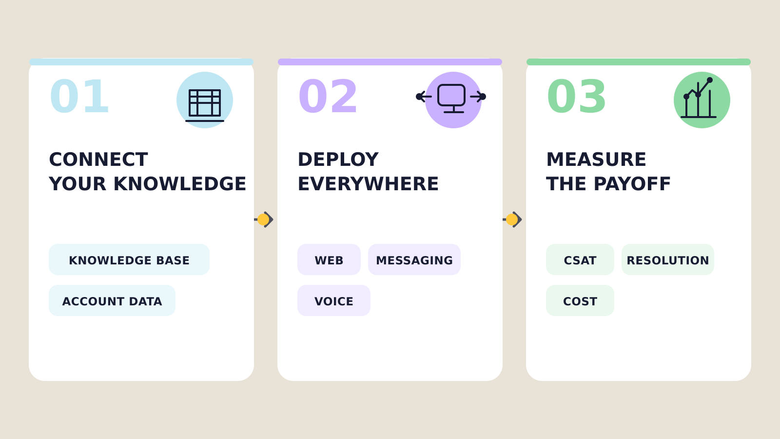 Three-step support chatbot workflow showing how to connect knowledge, deploy across channels, and measure performance.