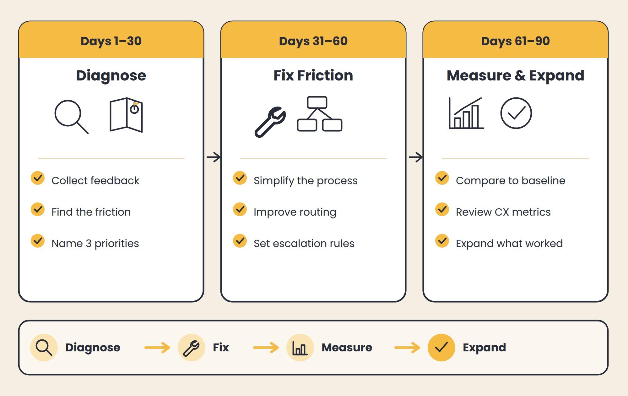 Flat vector timeline of a 90-day CX plan: Diagnose days 1–30, Fix days 31–60, Measure and expand days 61–90.