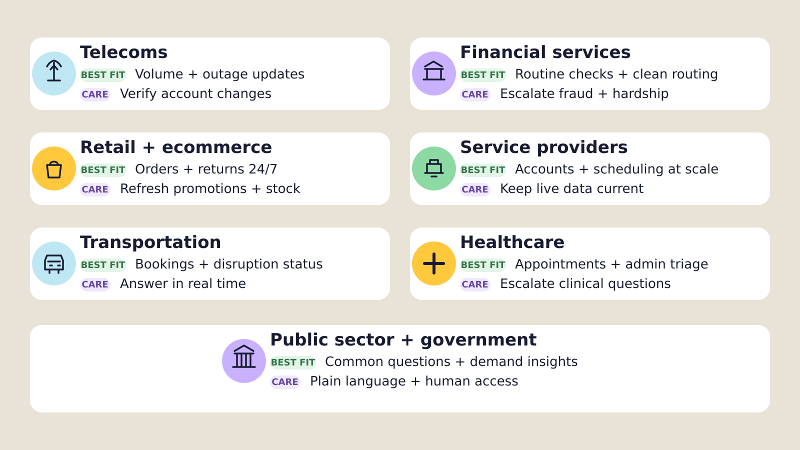 Chatbot connected to seven industry use cases, including telecoms, finance, retail, healthcare, transportation, and government services.