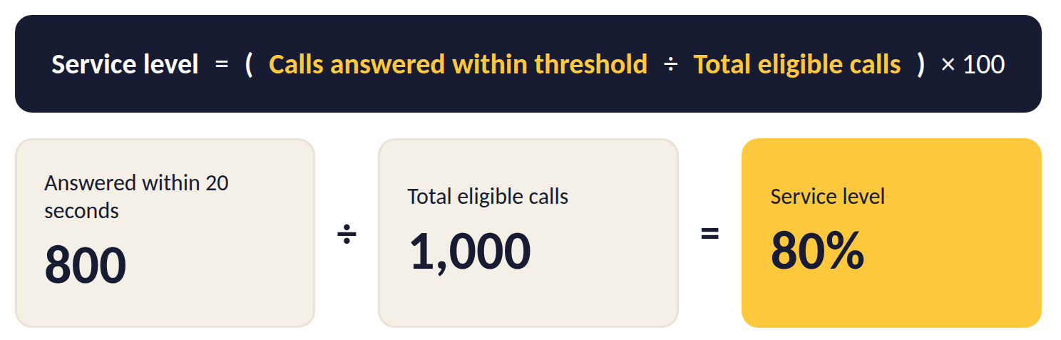 Call center service level formula with a worked example of 1,000 calls.