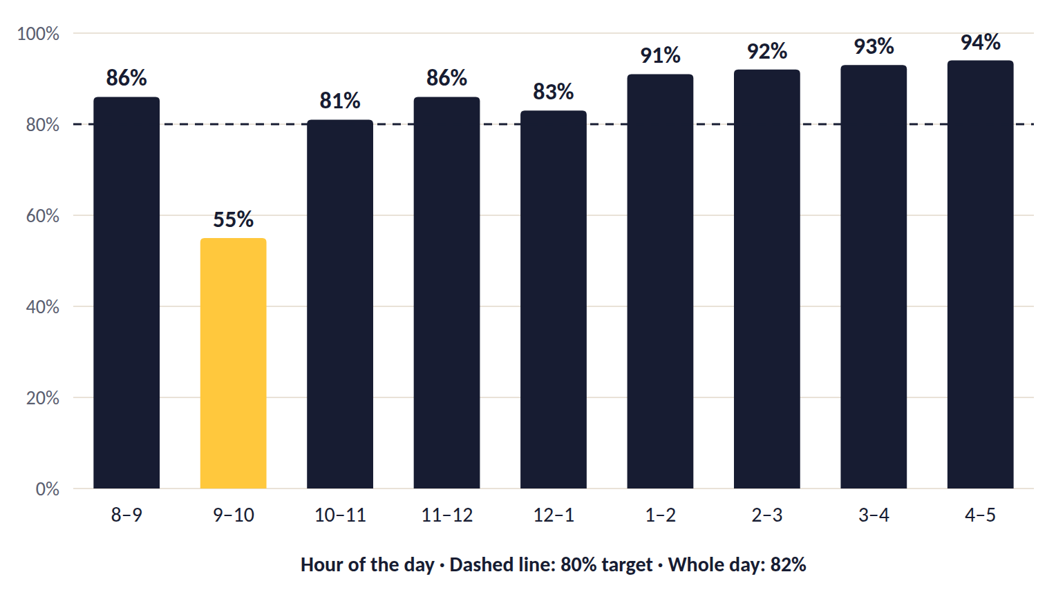 Call center service level by hour showing a morning dip below the 80 percent target.