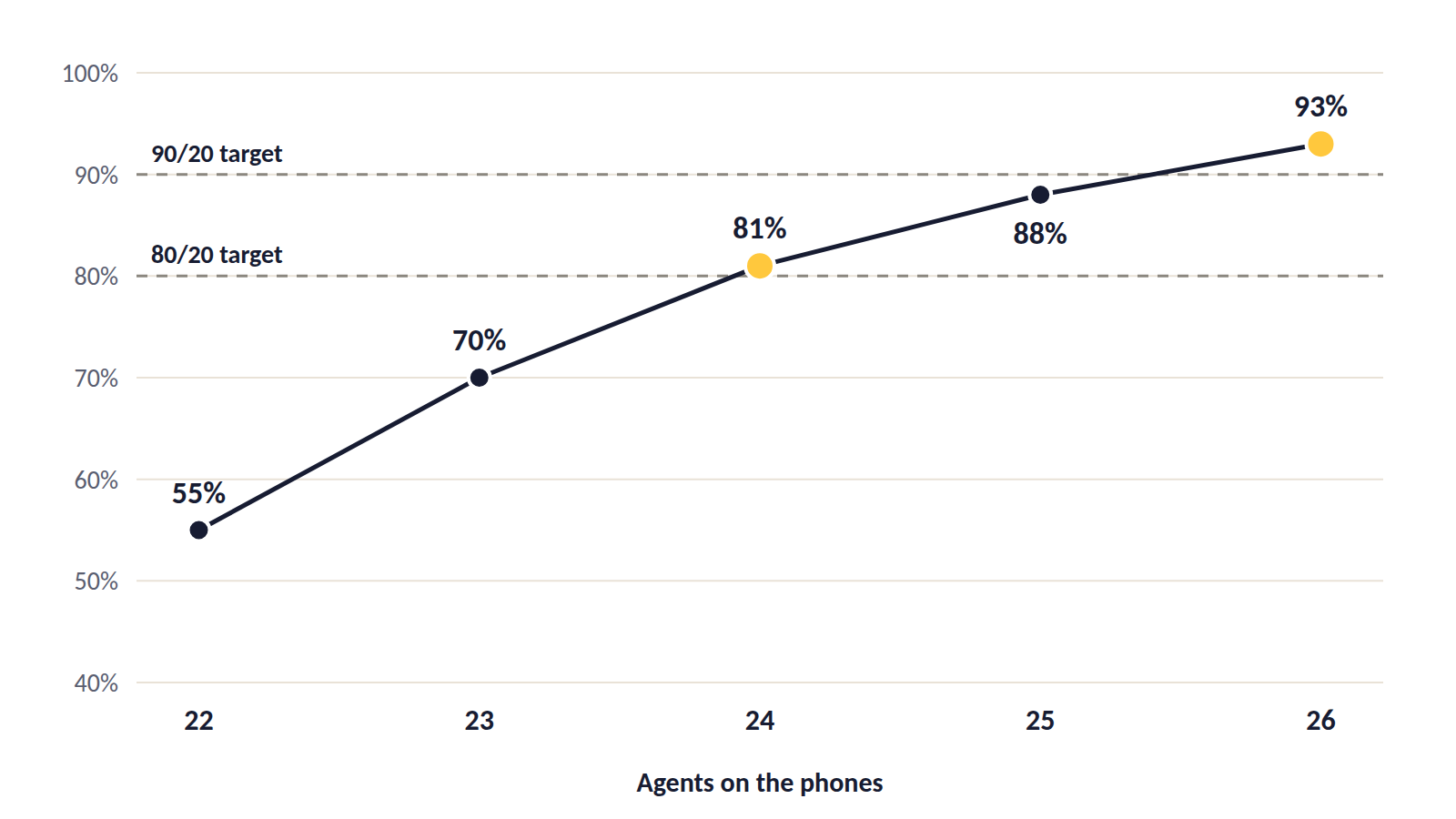Chart showing how call center service level changes as the number of agents increases.