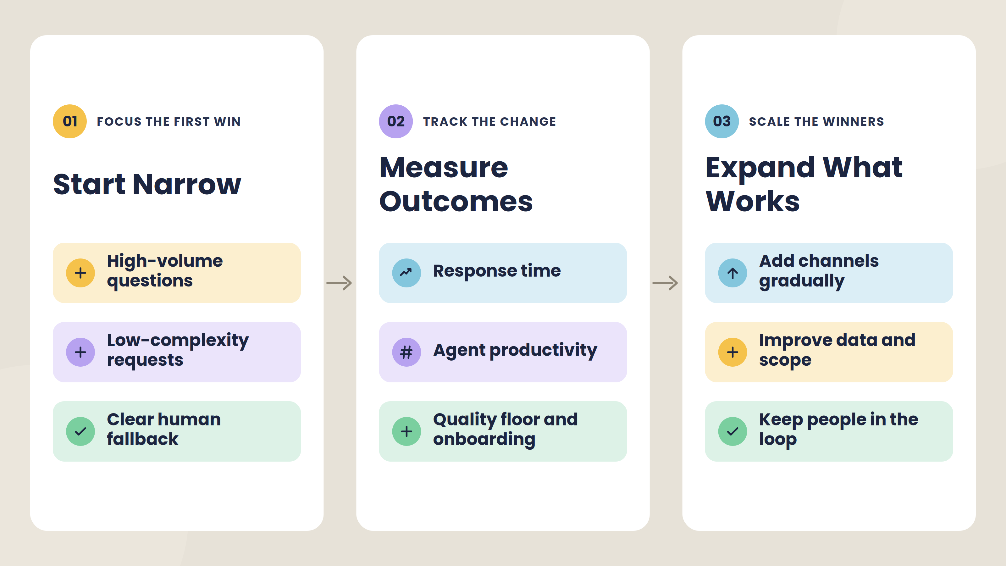 Three-card infographic showing how AI projects create results by starting narrow, measuring outcomes, and expanding what works.