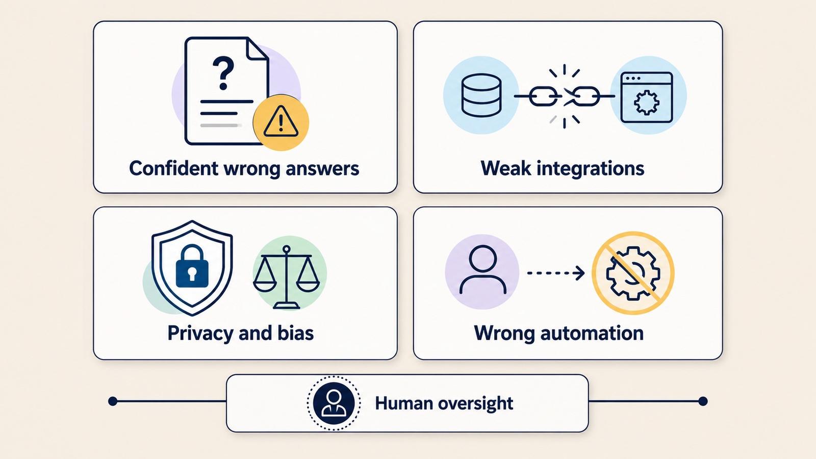 Four cards showing common AI customer service limitations: wrong answers, weak integrations, privacy and bias, and wrong automation, with human oversight at the center.
