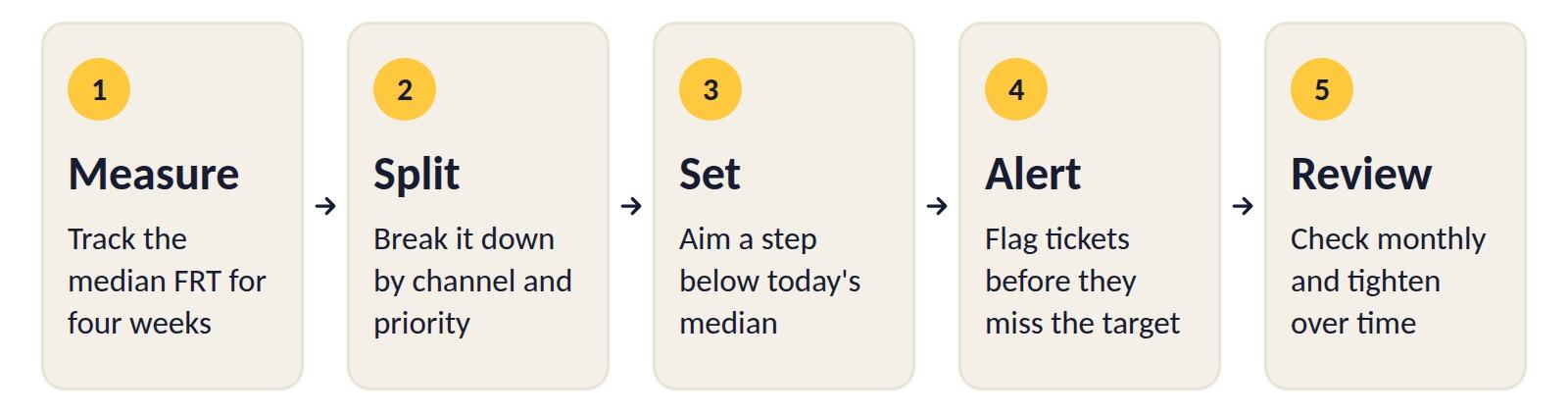 Five steps to set a first response time target for a support team.