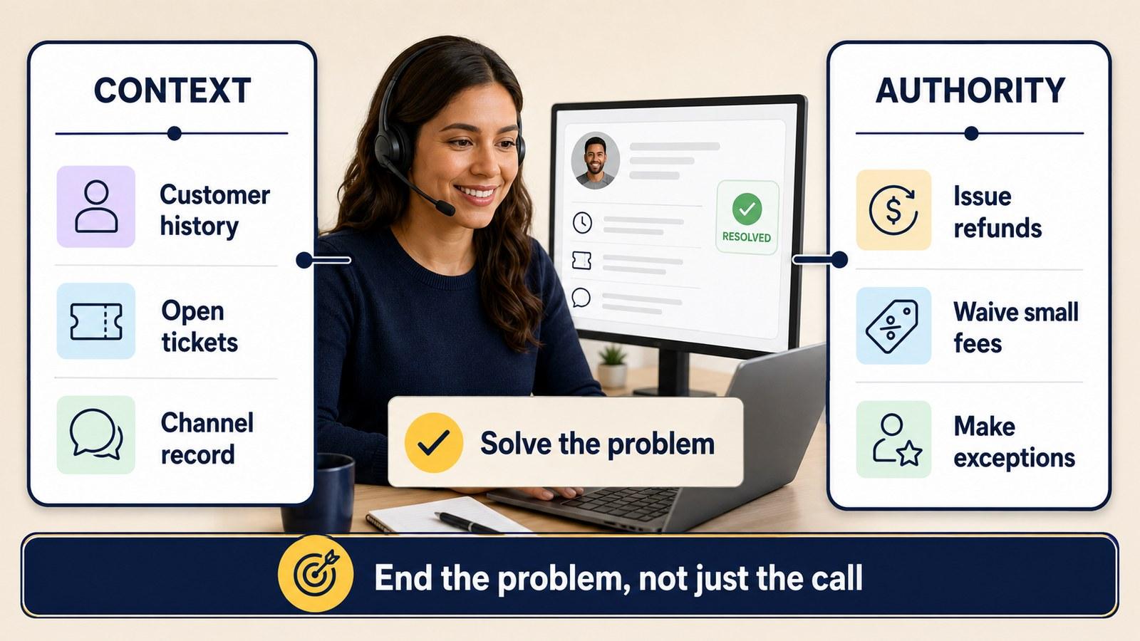 Customer service agent using customer context and decision-making authority to resolve an issue.