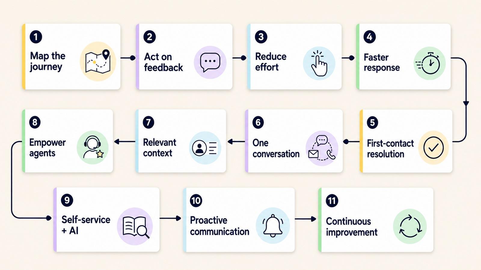 Roadmap with 11 numbered actions for improving customer experience, from mapping the journey and collecting feedback to proactive communication and continuous improvement.