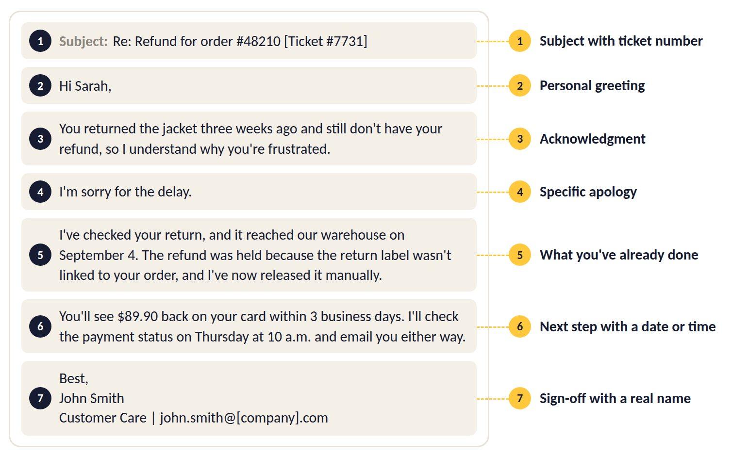 Example customer service email annotated with seven parts, from the subject line and greeting to the sign-off.